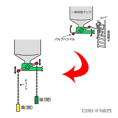 チェーンで操作ラクに安全に