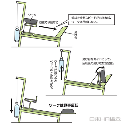 斜面と自重で「くるりんぱ」