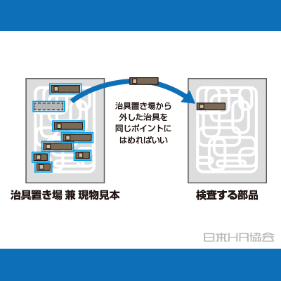 部品に治具をセットして保管 スグ使用可能