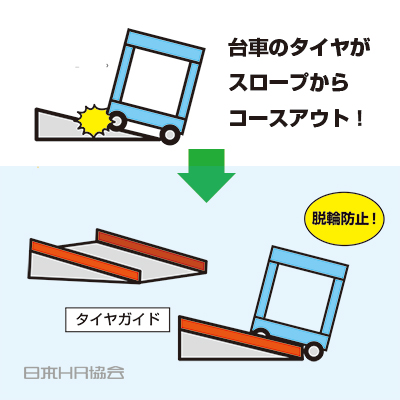 スロープにタイヤガイド設置