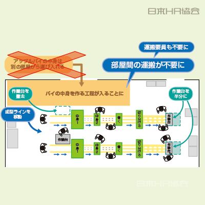 同じ場所なら運搬不要