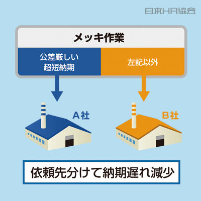 作業の「やさしさ」で依頼先分ける