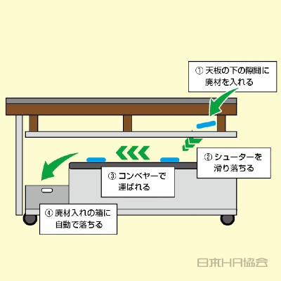 「細かな廃材」捨てを自動化！